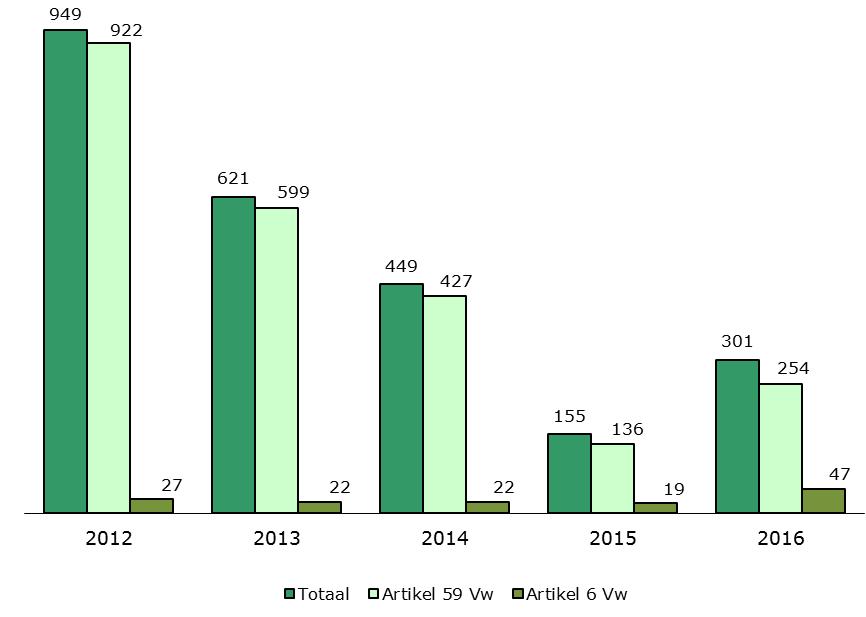 DJI in getal 2012-2016 Juli 2017 Grafiek 3.