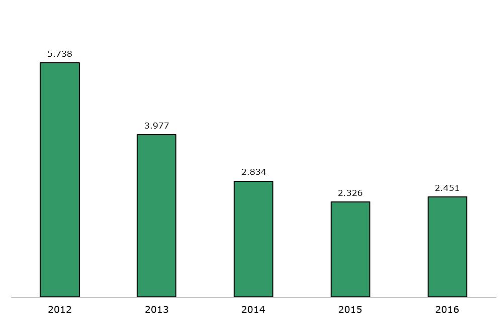 DJI in getal 2012-2016 Juli 2017 Grafiek 3.7 Uitstroom vreemdelingenbewaring, 2012-2016 Tabel 3.