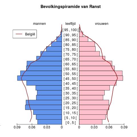 Bevolking Leeftijdspiramide voor Ranst Bron : Berekeningen door AD SEI