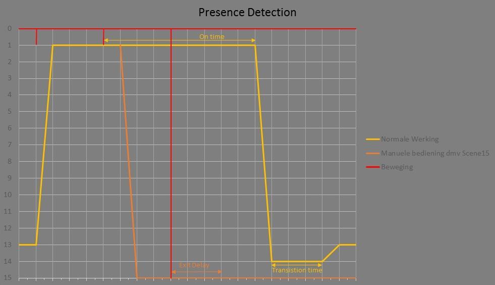 Deze grafiek toont u de standaard werking van een bewegingsdetectie met een aanwezigheids detectie.