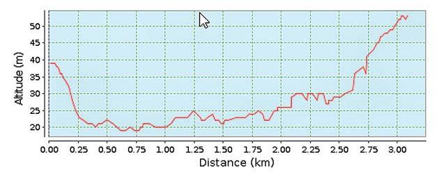LAATSTE 3KM 3 km 2 km 1 km 8.2. PROFIEL LAATSTE 3 KM / PROFIL DES 3 DERNIERS KM. BESCHRIJVING VAN DE LAATSTE 3 KILOMETERS. Tot aan het ronde punt.