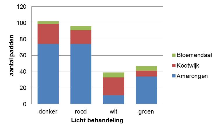 Resultaten meeste dieren bij donker en