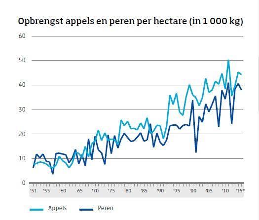 Ik heb de globale oogstgegevens van appels en peren in Ressen op een rij gezet voor de periode 2006 t/m 2017. Van enkele jaren ontbreken de gegevens. In grote lijnen stijgt de oogst van circa 12.