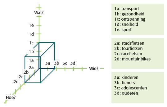 Elke fase heeft zijn eigen kenmerken (instrumenten) die door dit model in één overzichtelijk model worden samengebracht. Relevantie Gebruiken bij een bedrijf en haar personeelsstromen.