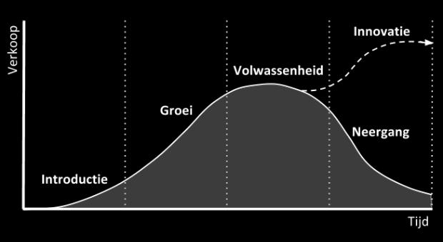 Productlevenscyclus Beschrijving Net als bij mensen lopen producten ook een hele levenscyclus door.