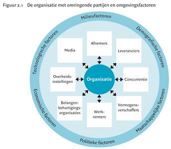 Management Partijen & Omgevingsfactoren Maker Dr. R. Schöndorff, drs. J.F.B. Pleus, dr. C.A.