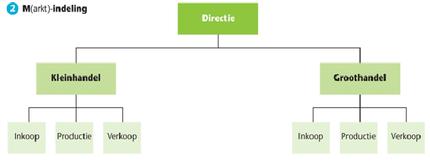 Elke afdeling is verantwoordelijk voor één product gedurende het gehele productieproces. Relevantie Gebruiken om te kijken hoe bedrijven hun organisatie indelen.