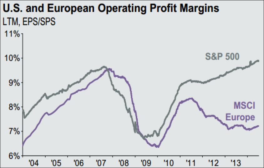 Ook de Amerikaanse en Europese winstmarges lopen sinds 3 jaar sterk uiteen. Bron: Ma