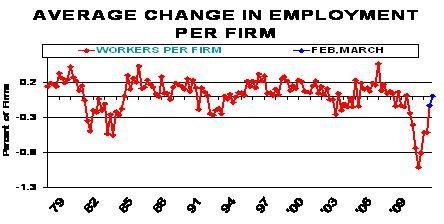 WERKLOOSHEID STEEDS N PROBLEEM - Waarskynlikeid dat werklose van Feb 2010 werk in Maart sou
