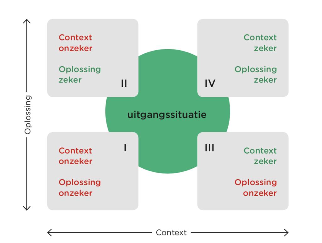 Multimodale governance aanpak Doel: Op zoek naar feedback / bevestiging Doel: Doorvoeren, we weten wat we willen Aanpak:.