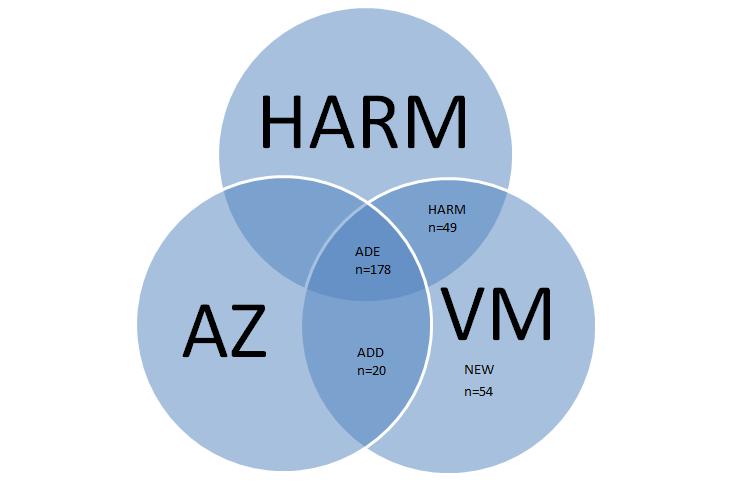 Appendix 11 Figuur 4: Venn diagram van de HARM+ lijst