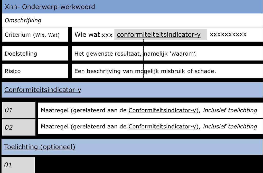 1.4. Beschrijving van de controls en onderliggende maatregelen Binnen elk domein bevinden zich onderwerpen die bij de implementatie danwel bij een beoordeling van een onderzoeksobject een rol spelen.