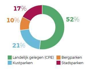 BESTEMMING Center Parcs Vastgoed BNG 18