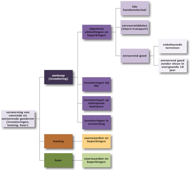 Voor wat betreft producenten die in opdracht van de producentenorganisatie opdrachten uitvoeren, zie de voorwaarden in hoofdstuk 2.