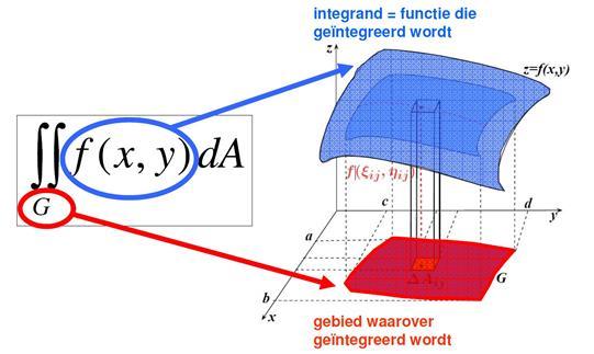H27: Dubbelintegraal van een functie van twee veranderlijken over een vlak gebied.