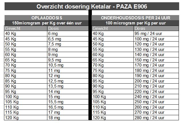 Co-analgetica