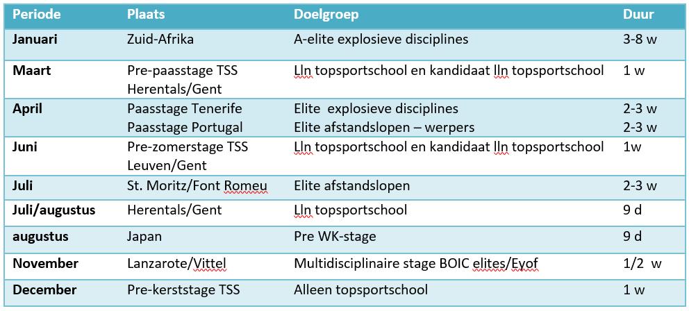 Specifieke materiaalkosten Jaarverslag 2015 Tussenkomst in deelname aan internationale voorbereidingswedstrijden (atleet en trainer) Atleten estafettenteams 4x100m V & 4x400m M Voor de