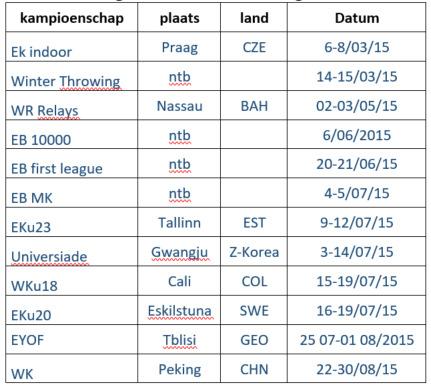 1.7 Kampioenschappen Jaarverslag 2015 In 2015 werd deelgenomen aan de volgende internationale kampioenschappen: EVALUATIE VAN DE RESULTATEN OP BASIS VAN DE EFFECTMETING 1.