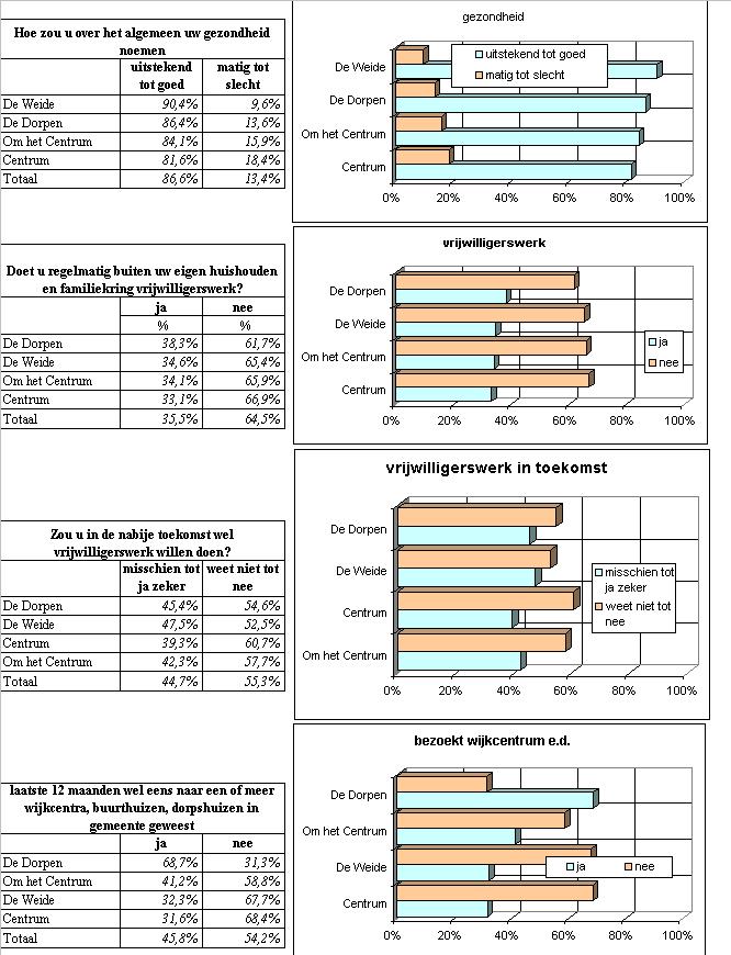 Uitkomst van de vragen met betrekking tot