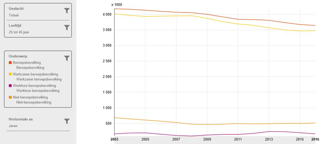 Arbeidsdeelname 25- tot 45-jarigen nog niet hersteld Tijdens de crisis nam in Nederland bij 25- tot 45-jarigen het aantal werklozen en het aantal mensen dat niet actief was op de arbeidsmarkt toe.
