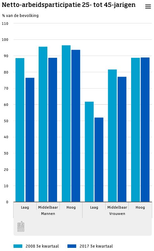 De afname ten opzichte van 2008 is het grootst bij de laagopgeleiden. Bij de laagopgeleide mannen van 25 tot 45 jaar werkte het derde kwartaal van 2008 nog bijna 89 procent.