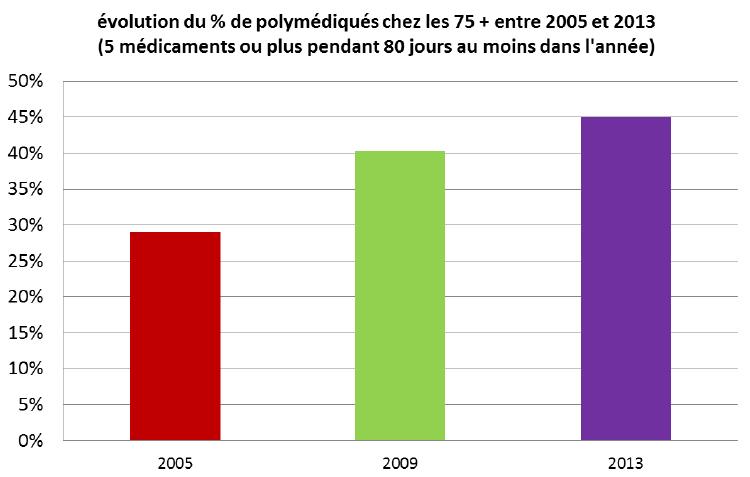 Evolutie