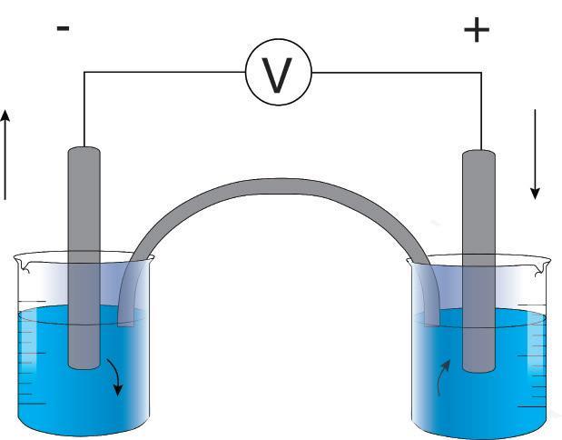 GALVANIESE SELLE Kamertemperatuur: 25 o C Chemiese energie na elektriese energie Konsentrasie 1 mol.