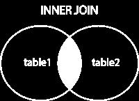 Tabellen combineren INNER JOIN Voorbeeld: SELECT T0.CardCode, T0.CardName, T1.DocNum, T1.DocTotal FROM OCRD T0 INNER JOIN OQUT T1 on T0.CardCode = T1.