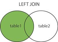 Tabellen combineren LEFT JOIN Voorbeeld: SELECT T0.CardCode, T0.CardName, T1.DocNum, T1.DocTotal FROM OCRD T0 LEFT JOIN OQUT T1 on T0.CardCode = T1.