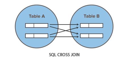 Tabellen combineren CROSS JOIN Voorbeeld: SELECT t0.acctcode, t0.acctname, T1.OcrCode, T1.OcrName FROM OACT T0 CROSS JOIN OOCR T1 ORDER BY t0.