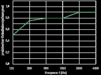 15 mm, 20 mm (OWAcoustic premium) Overlangsgeluidisolatie 30 db tot 46 db De panelen zijn verkrijgbaar in een