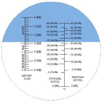 Antivrieswaarde van Antifrogen SOL HT met een refractormeter Het is mogelijk om Antifrogen SOL HT te meten met een refractometer. De procedure blijft gelijk maar de schaalverdeling is anders.