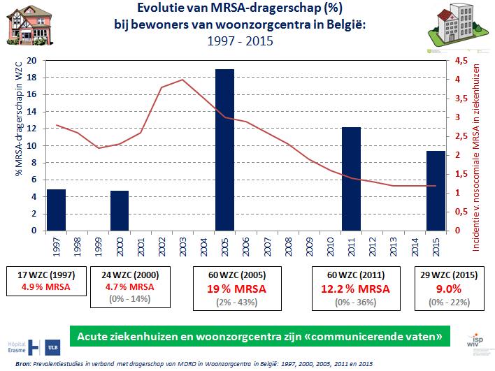 In 215 werd een nieuwe nationale prevalentiestudie uitgevoerd m.b.t. dragerschap van resistente bacteriën in woonzorgcentra (bij 1.441 bewoners in 29 Belgische WZC).