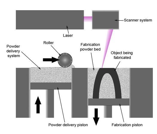 SLS/SLM Materiaal: fijn poeder (kunststof of metaalpoeder) Het losse poeder wordt door een laser aan elkaar gesmolten zodat er een solide laag ontstaat Na de