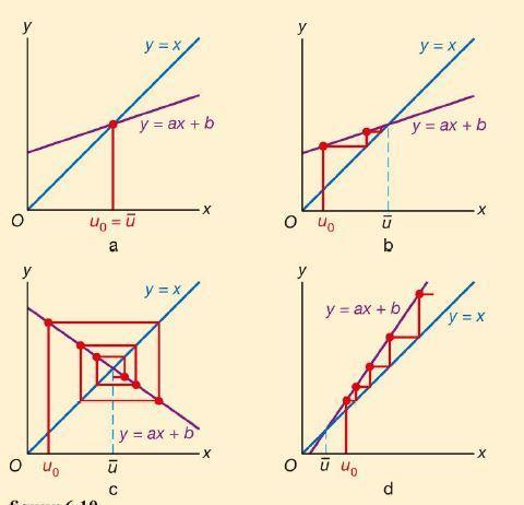 6.1 Lineaire differentievergelijkingen van de eerste orde [3] De webgrafiek van de differentievergelijking u n = au n -1 + b bevat de lijnen y = ax + b en y = x.