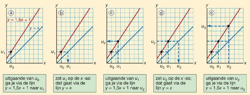 6.1 Lineaire differentievergelijkingen van de eerste orde [2] Voorbeeld 2: Gegeven is de differentievergelijking u n = 1,5u n-1 + 1 met u 0 = 1.