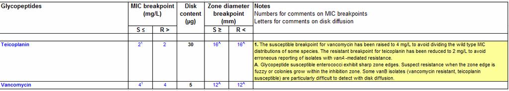 VREF VanA MICs voor vancomycin >256 µg/ml VanB MICs voor