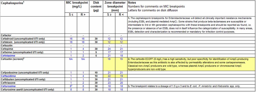 ESBLs CTX-M positive isolates