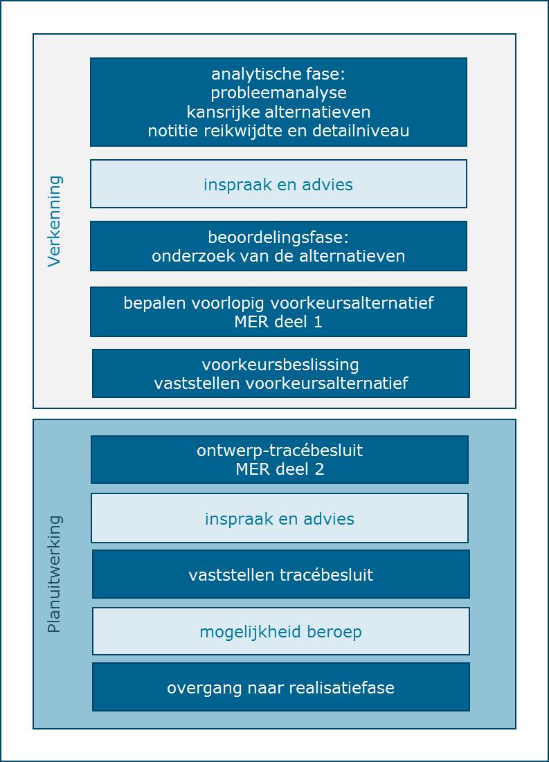 De procedure is nu tot dit punt