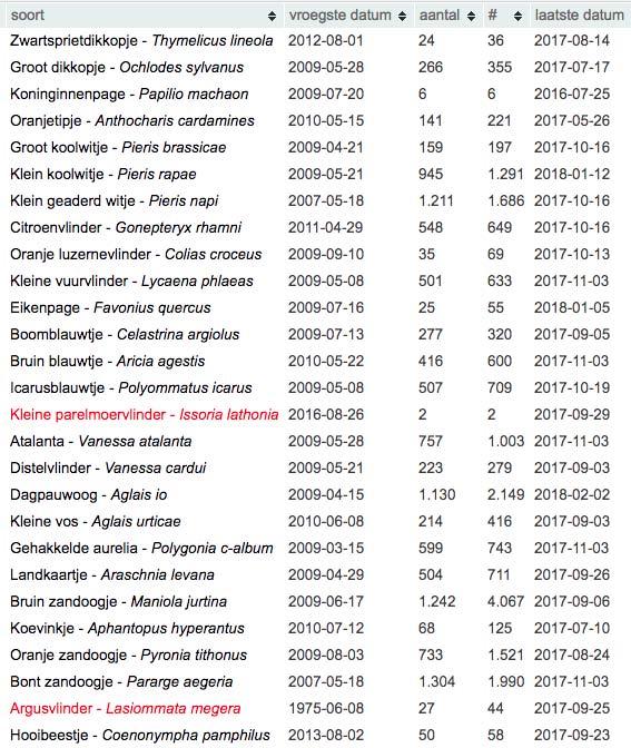 bron: www.waaslandnoord.waarnemingen.be In het werkingsgebied Waasland-Noord werden in de periode 1990-2017, 31 soorten ingegeven in de databank waarnemingen.be. 4 zeldzamere soorten zonder foto / bewijsmateriaal, dus voorlopig niet te beoordelen.