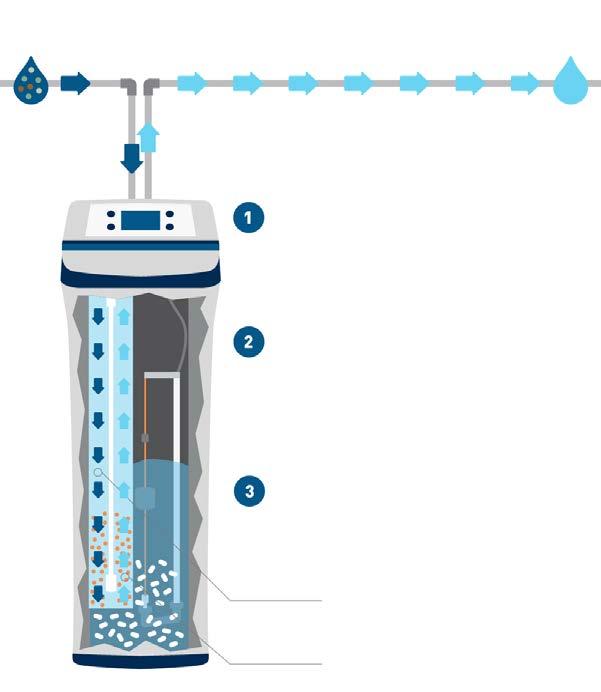 Hoe werkt een waterverzachter? OVER ZOUT, HARS EN REGENERATIE ONTHARDINGSPROCES Een waterontharder is technisch gezien een kleine waterzuiveringsinstallatie.