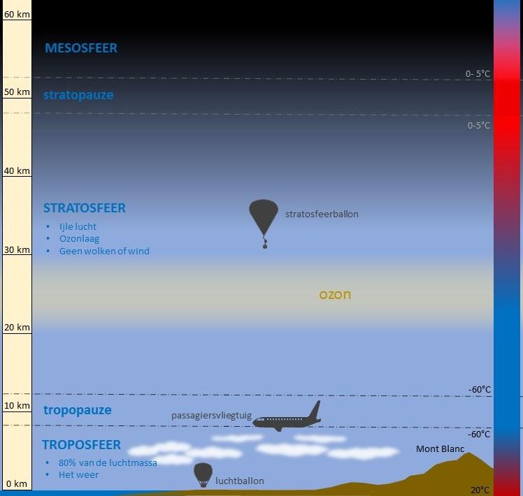 ruimtegevoel. De hemel boven je is zwart vanwege de erg lage dichtheid aan luchtdeeltjes.