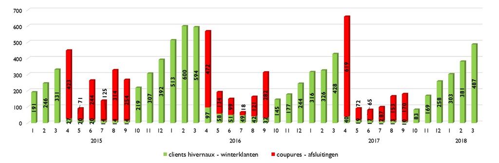 Clientèle Sociale - ELECTRICITE - Coupure effectuées après autorisation du juge de paix clients hivernaux Beschermde Klanten - ELEKTRICITEIT - Afsluitingen na goedkeuring van vrederechter/