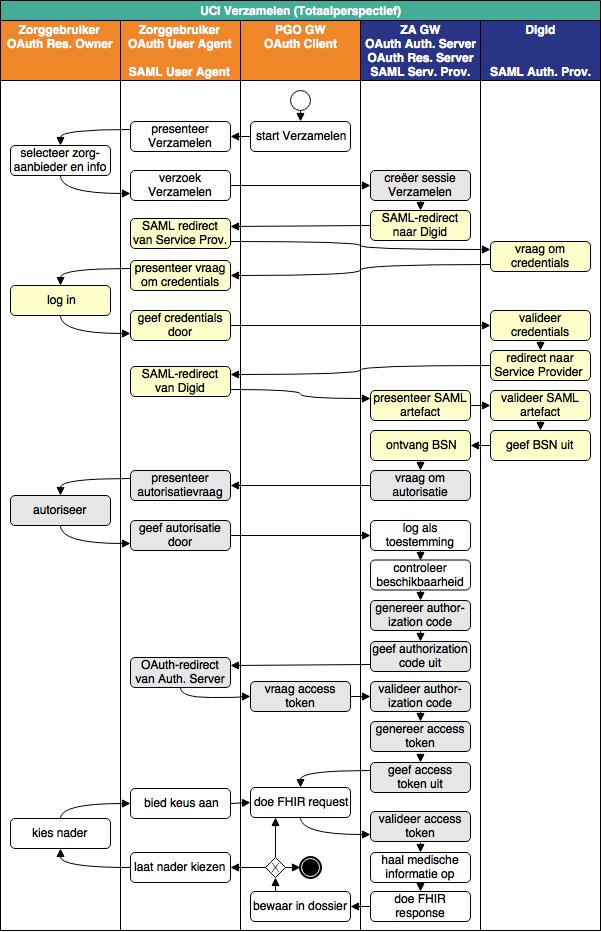 Arch: UCI Verzamelen sessie-regie bij ZA GW (Bron) inbedding van SAML voor authenticatie OAuth voor autorisatie: Authorization Server en Resource Server informatiestandaarden (FHIR) security en