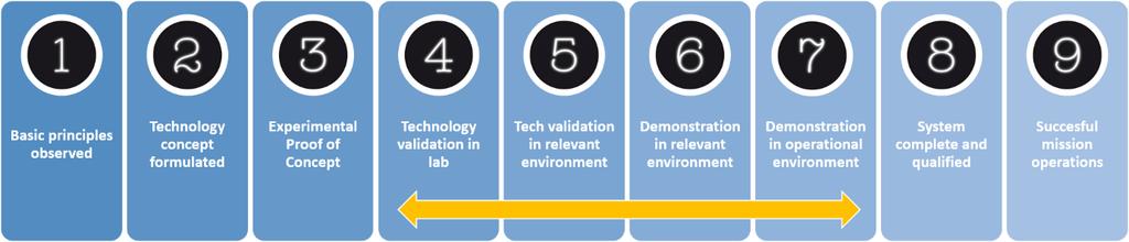 Bijlage 2 Technology Readiness Levels (TRL); de negen fases van innovatie en ontwikkeling Europese subsidies, maar ook steeds meer Nederlandse subsidieregelingen, spreken over het gewenste Technology