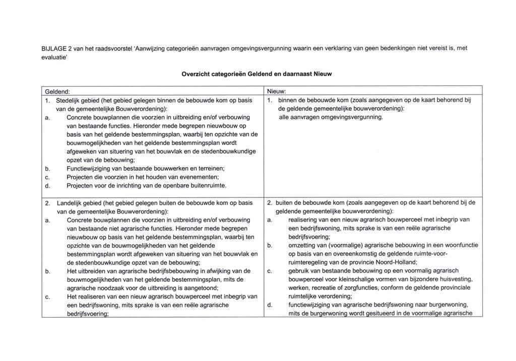 BIJLAGE 2 van het raadsvoorstel 'Aanwijzing categorieën aanvragen omgevingsvergunning waarin een verklaring van geen bedenkingen niet vereist is, met evaluatie' Overzicht categorieën Geldend en