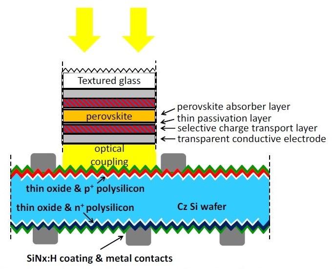 12. TEUE116193 - High-Efficiency Si Perovskite Tandem Solar Cells (HIPER) Motivation Crystalline silicon PV technology is reaching its practical efficiency limit.