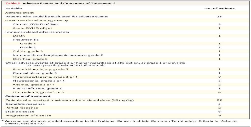 Adverse Events and Outcomes of Treatment.