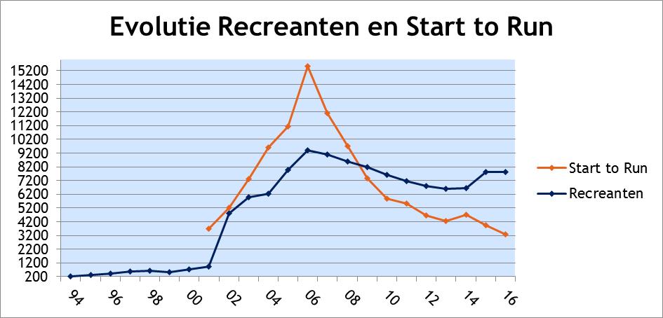 Figuur 11 - Evolutie Recreanten en Start to Run In 2016 kenden we opnieuw een stijging bij de recreanten en een lichte daling bij Start to Run.
