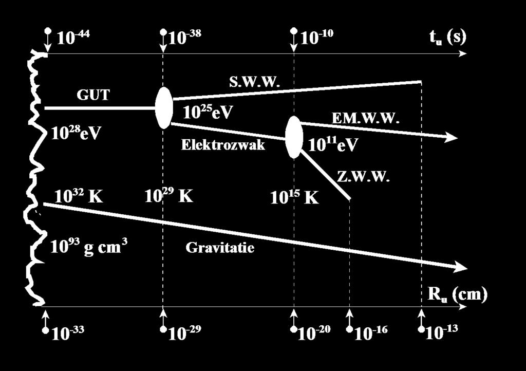 10-14 s De faseovergang waarbij deeltjes massa krijgen heeft zich voorgedaan in het temperatuurgebied: 10 15-10 17 K We